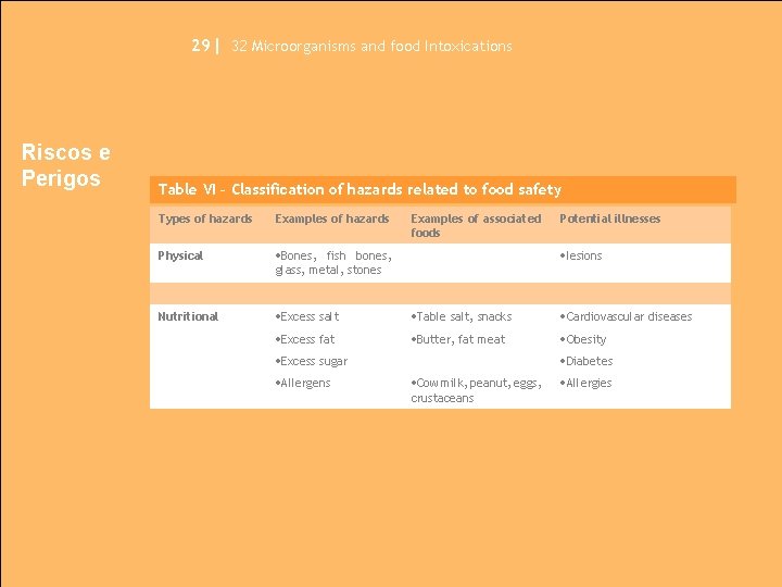 29| 32 Microorganisms and food Intoxications Riscos e Perigos Table VI – Classification of