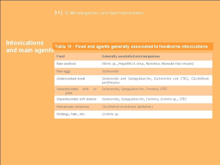 31| 32 Microorganisms and food Intoxications Table VI – Food and agents generally associated