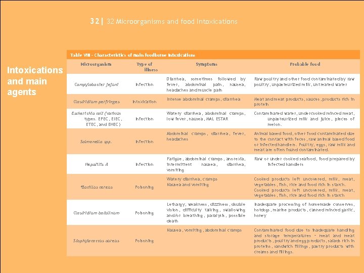 32| 32 Microorganisms and food Intoxications Table VIII – Characteristics of main foodborne Intoxications