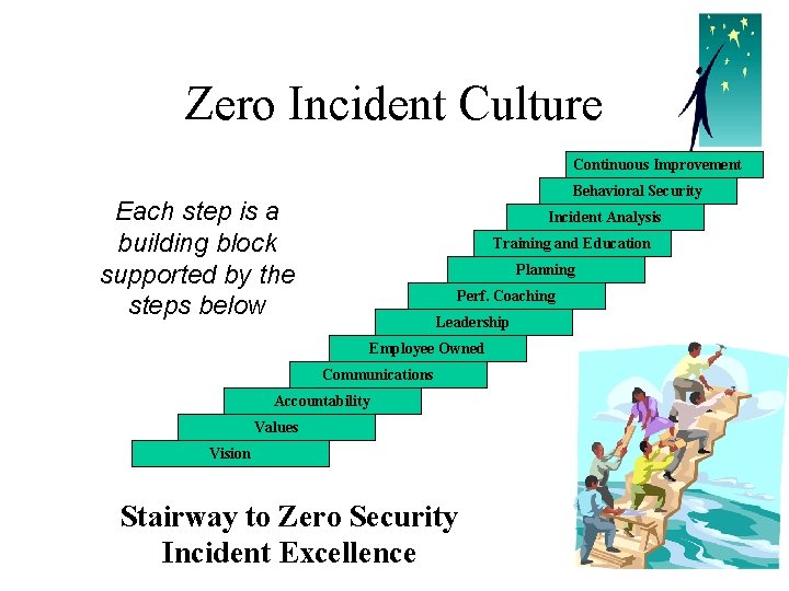 Zero Incident Culture Continuous Improvement Behavioral Security Each step is a building block supported