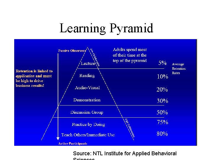 Learning Pyramid Source: NTL Institute for Applied Behavioral 