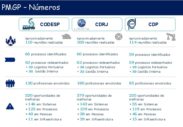 PMGP – Números CODESP CDRJ CDP Aproximadamente 110 reuniões realizadas Aproximadamente 100 reuniões realizadas