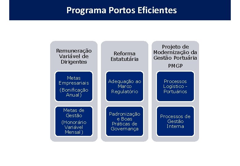 Programa Portos Eficientes Projeto de Modernização da Gestão Portuária Remuneração Variável de Dirigentes Reforma