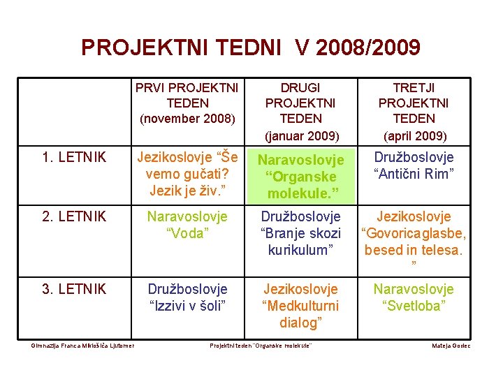 PROJEKTNI TEDNI V 2008/2009 PRVI PROJEKTNI TEDEN (november 2008) DRUGI PROJEKTNI TEDEN (januar 2009)