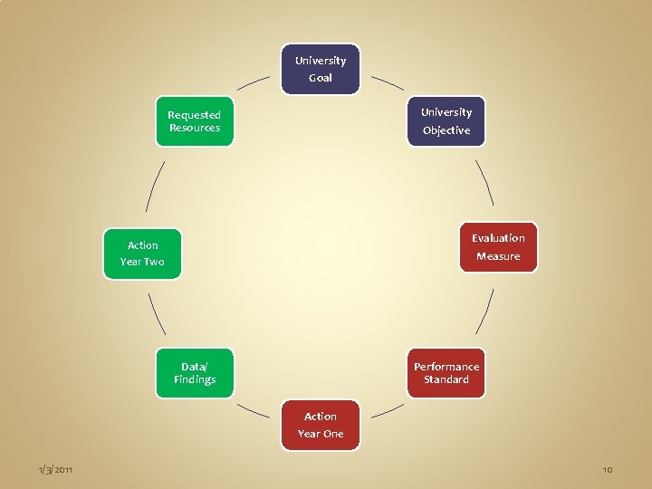 University Goal University Objective Requested Resources Evaluation Measure Action Year Two Data/ Findings Performance