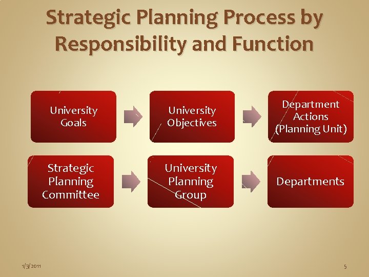 Strategic Planning Process by Responsibility and Function 1/3/2011 University Goals University Objectives Department Actions