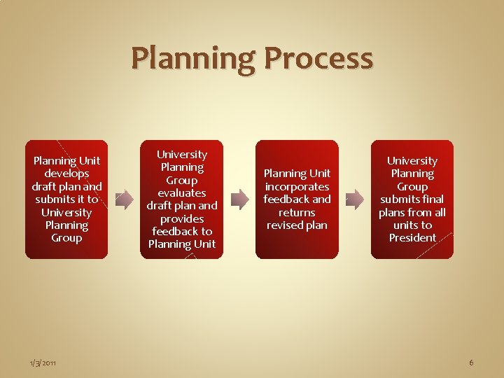 Planning Process Planning Unit develops draft plan and submits it to University Planning Group