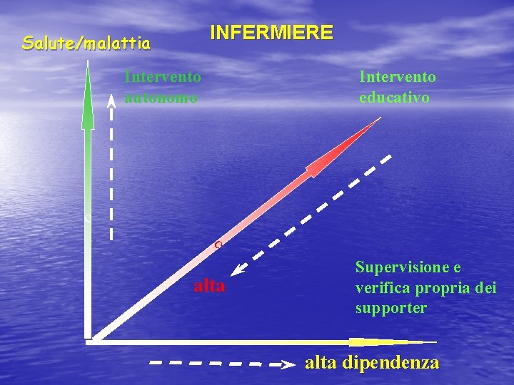 INFERMIERE Salute/malattia Intervento autonomo Intervento educativo c c alta Supervisione e verifica propria dei