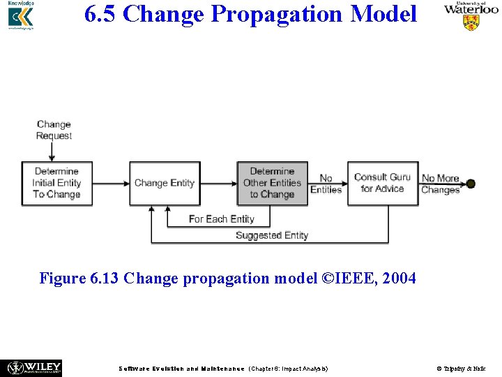 6. 5 Change Propagation Model n n Change propagation means that if an entity,