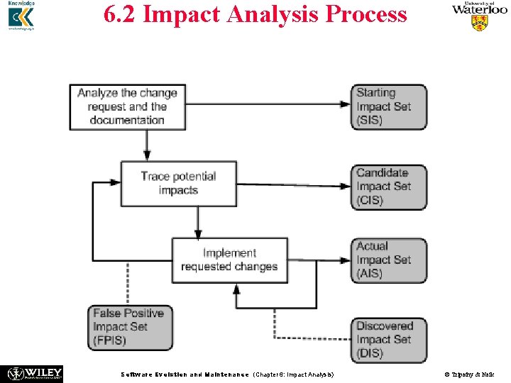 6. 2 Impact Analysis Process Figure 6. 1 Impact analysis process ©IEEE, 2008 Software