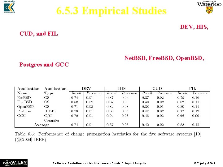 6. 5. 3 Empirical Studies n n n Hassan and Holt studied the performance