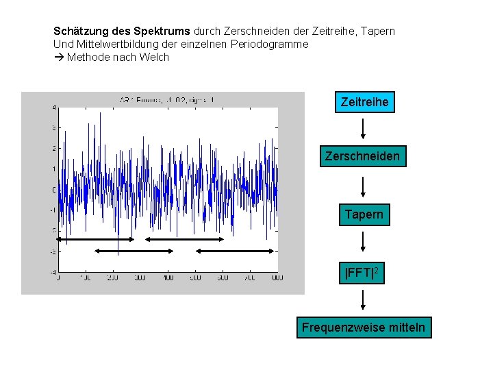 Schätzung des Spektrums durch Zerschneiden der Zeitreihe, Tapern Und Mittelwertbildung der einzelnen Periodogramme Methode
