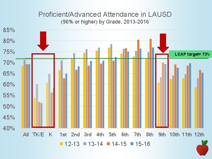 Proficient/Advanced Attendance in LAUSD (96% or higher) by Grade, 2013 -2016 85% 80% 75%