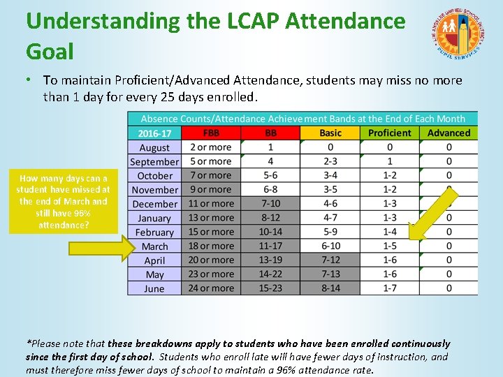 Understanding the LCAP Attendance Goal • To maintain Proficient/Advanced Attendance, students may miss no