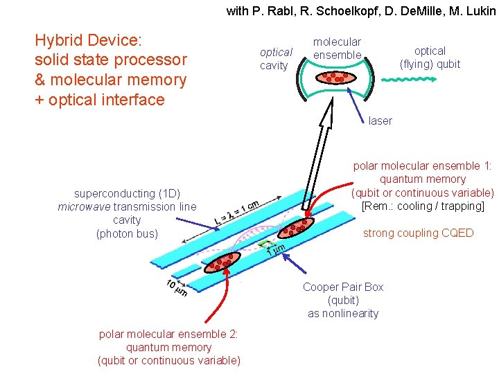 with P. Rabl, R. Schoelkopf, D. De. Mille, M. Lukin Hybrid Device: solid state with P. Rabl, R. Schoelkopf, D. De. Mille, M. Lukin Hybrid Device: solid state