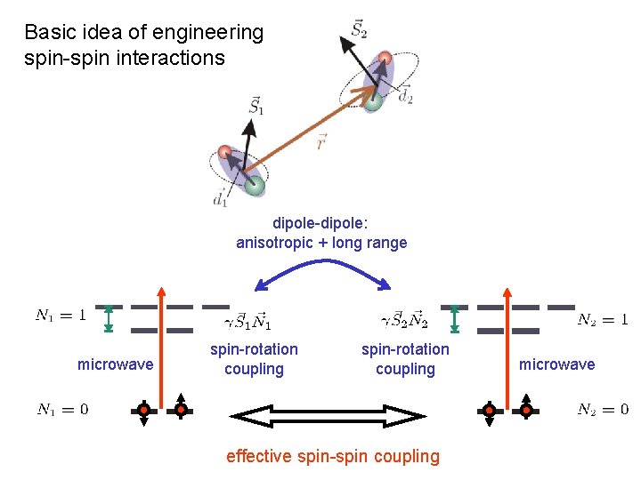 Basic idea of engineering spin-spin interactions dipole-dipole: anisotropic + long range microwave spin-rotation coupling