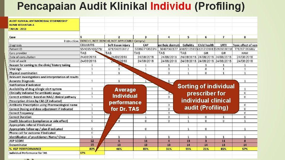 Pencapaian Audit Klinikal Individu (Profiling) Average Individual performance for Dr. TAS Sorting of individual