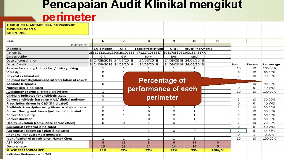 Pencapaian Audit Klinikal mengikut perimeter Percentage of performance of each perimeter 