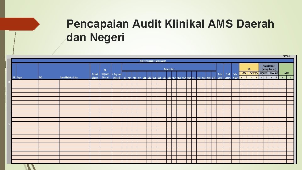 Pencapaian Audit Klinikal AMS Daerah dan Negeri 