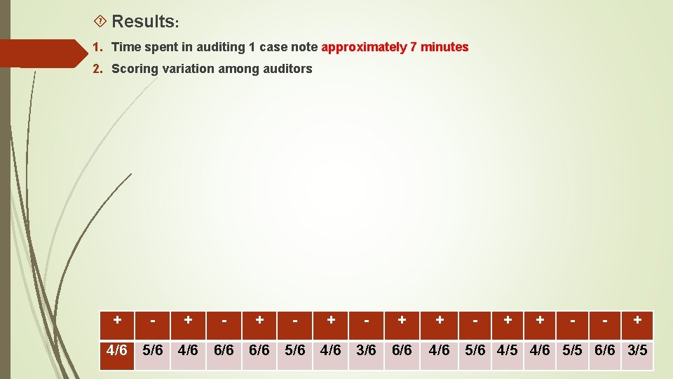  Results: 1. Time spent in auditing 1 case note approximately 7 minutes 2.