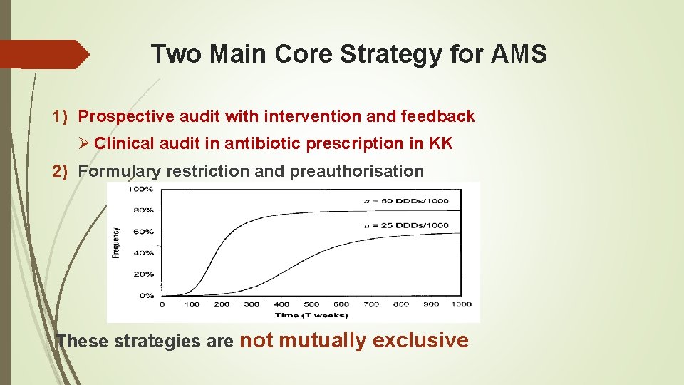 Two Main Core Strategy for AMS 1) Prospective audit with intervention and feedback Ø