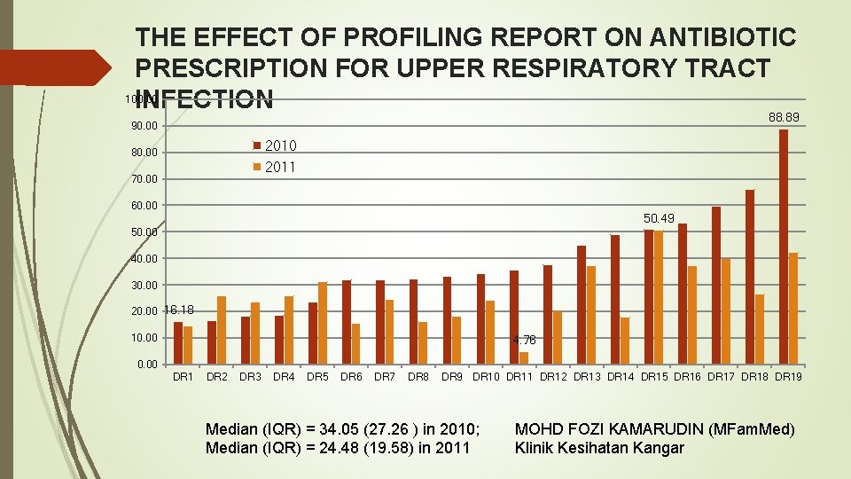 THE EFFECT OF PROFILING REPORT ON ANTIBIOTIC PRESCRIPTION FOR UPPER RESPIRATORY TRACT 100. 00