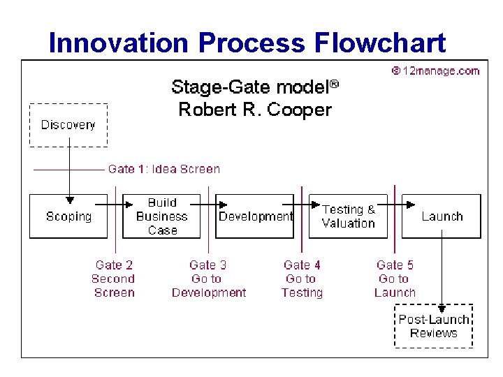 Innovation Process Flowchart 