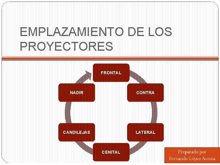 EMPLAZAMIENTO DE LOS PROYECTORES FRONTAL NADIR CONTRA CANDILEJAS LATERAL CENITAL 