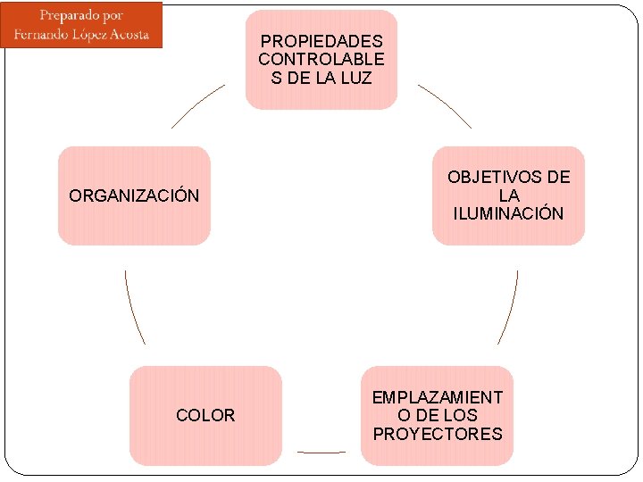 PROPIEDADES CONTROLABLE S DE LA LUZ ORGANIZACIÓN COLOR OBJETIVOS DE LA ILUMINACIÓN EMPLAZAMIENT O