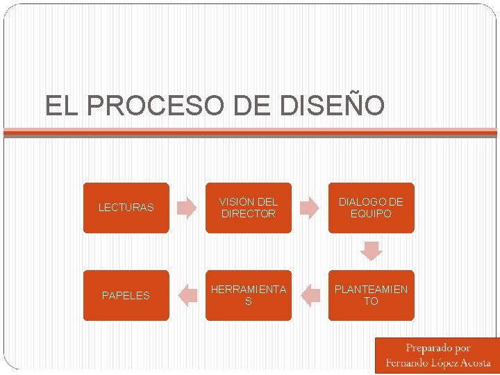 EL PROCESO DE DISEÑO LECTURAS VISIÓN DEL DIRECTOR DIALOGO DE EQUIPO PAPELES HERRAMIENTA S