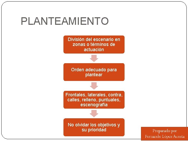 PLANTEAMIENTO División del escenario en zonas o términos de actuación Orden adecuado para plantear