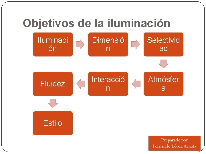 Objetivos de la iluminación Iluminaci ón Dimensió n Selectivid ad Fluidez Interacció n Atmósfer