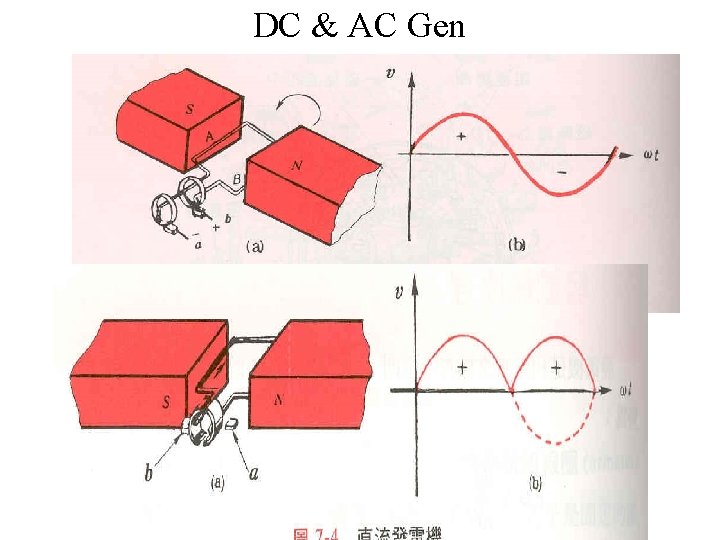 DC & AC Gen 