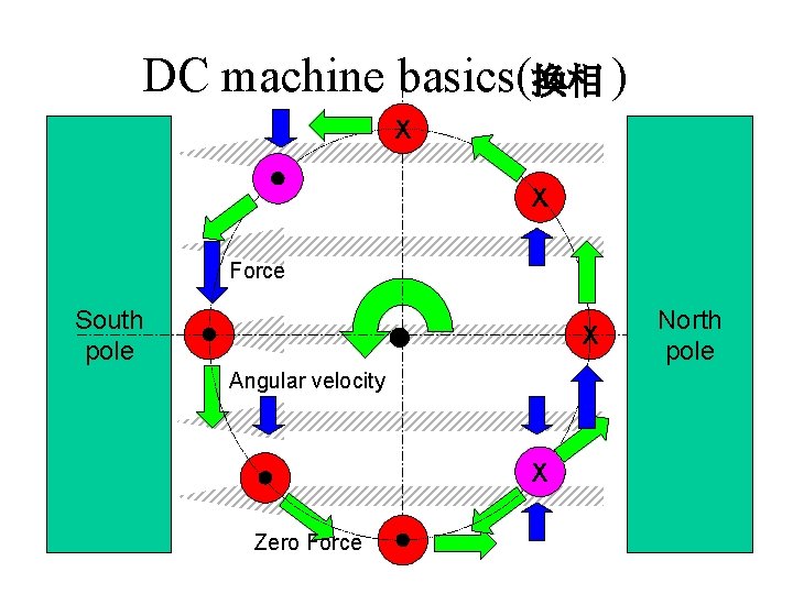 DC machine basics(換相 ) X X Force South pole X Angular velocity X Zero