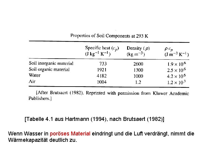 [Tabelle 4. 1 aus Hartmann (1994), nach Brutsaert (1982)] Wenn Wasser in poröses Material