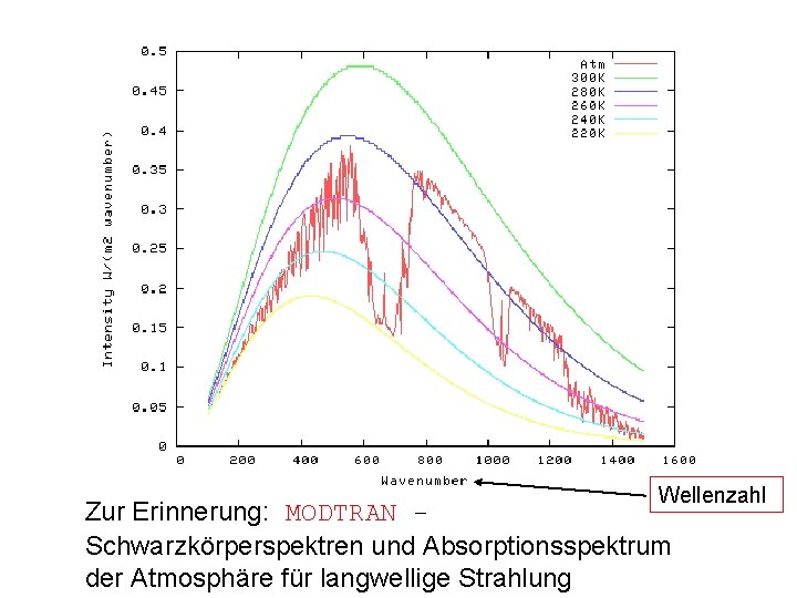 Wellenzahl Zur Erinnerung: MODTRAN Schwarzkörperspektren und Absorptionsspektrum der Atmosphäre für langwellige Strahlung 