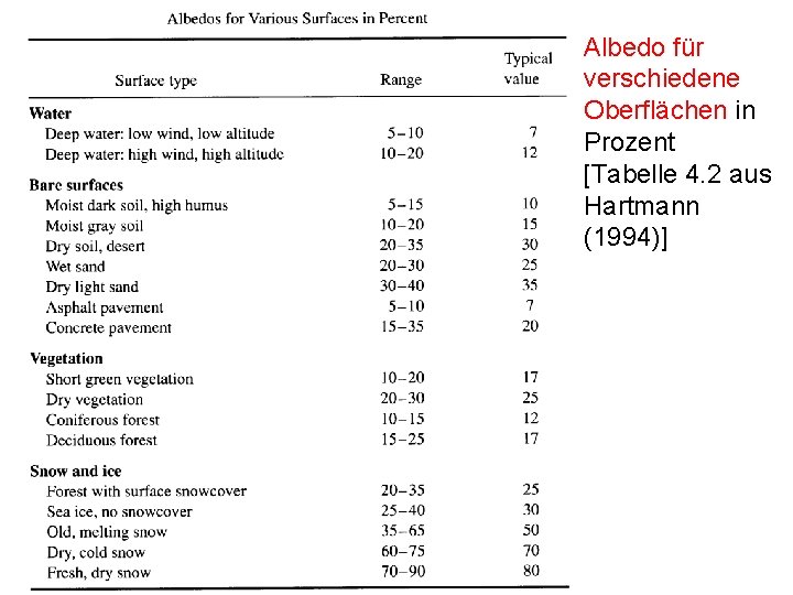 Albedo für verschiedene Oberflächen in Prozent [Tabelle 4. 2 aus Hartmann (1994)] 