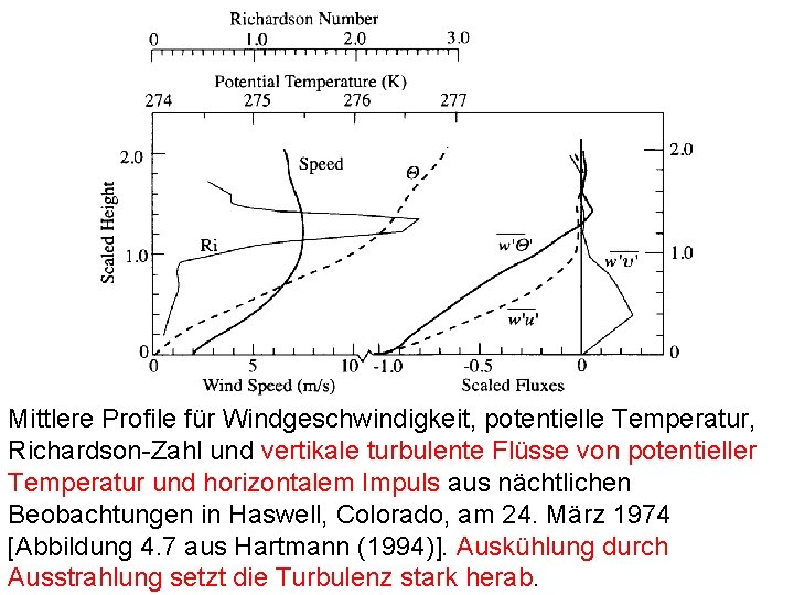 Mittlere Profile für Windgeschwindigkeit, potentielle Temperatur, Richardson-Zahl und vertikale turbulente Flüsse von potentieller Temperatur