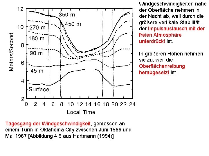 Windgeschwindigkeiten nahe der Oberfläche nehmen in der Nacht ab, weil durch die größere vertikale