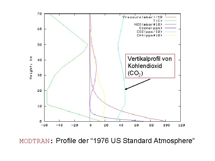 Vertikalprofil von Kohlendioxid (CO 2) MODTRAN: Profile der “ 1976 US Standard Atmosphere” 