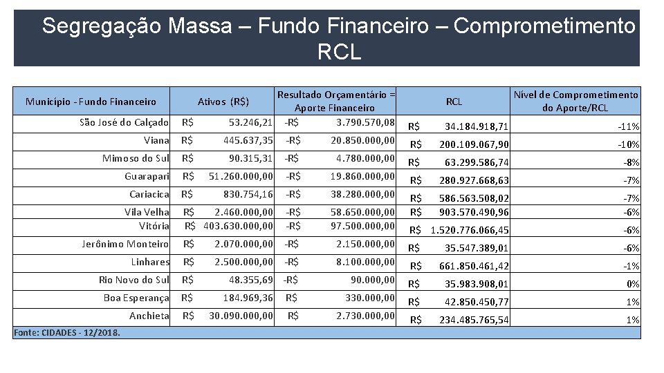 Segregação Massa – Fundo Financeiro – Comprometimento RCL Resultado Orçamentário = Nível de Comprometimento