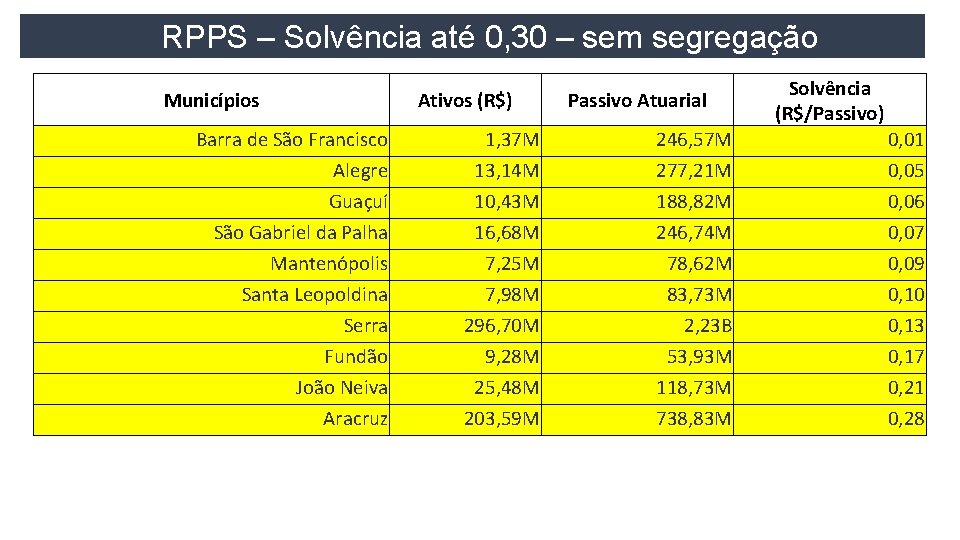 RPPS – Solvência até 0, 30 – sem segregação Municípios Barra de São Francisco