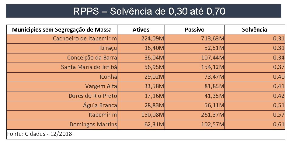 RPPS – Solvência de 0, 30 até 0, 70 Municípios sem Segregação de Massa