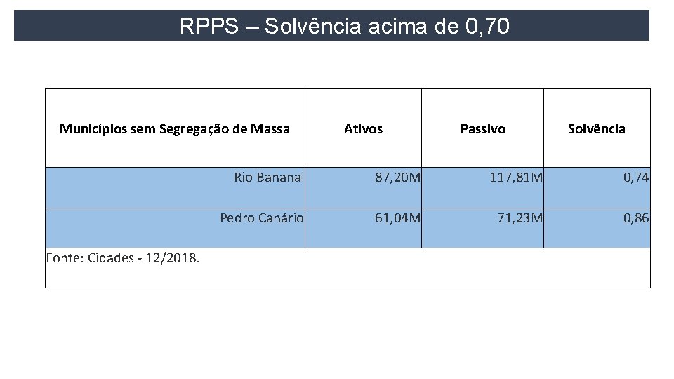 RPPS – Solvência acima de 0, 70 Municípios sem Segregação de Massa Fonte: Cidades