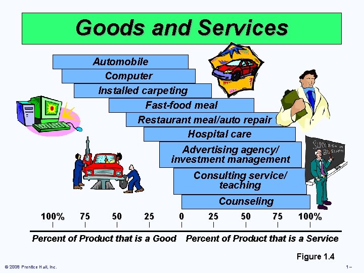 Goods and Services Automobile Computer Installed carpeting Fast-food meal Restaurant meal/auto repair Hospital care