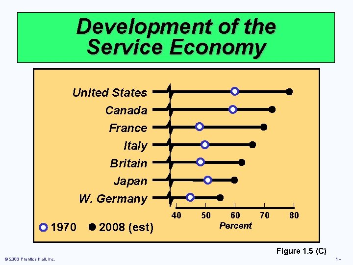 Development of the Service Economy United States Canada France Italy Britain Japan W. Germany