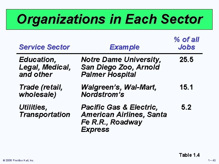 Organizations in Each Sector Service Sector Example % of all Jobs Education, Legal, Medical,