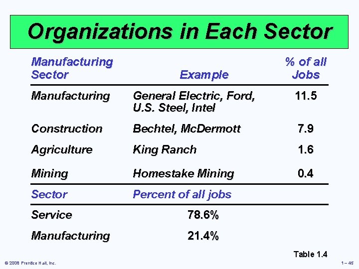 Organizations in Each Sector Manufacturing Sector Example % of all Jobs Manufacturing General Electric,