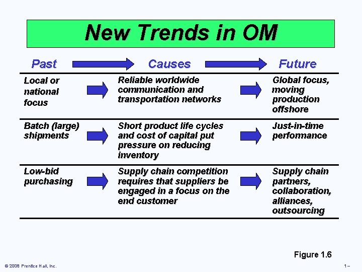 New Trends in OM Past Causes Future Local or national focus Reliable worldwide communication