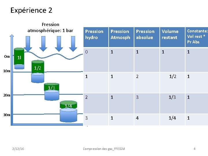 Expérience 2 Pression atmosphérique: 1 bar Om 1 l Pression hydro Pression Atmosph Pression